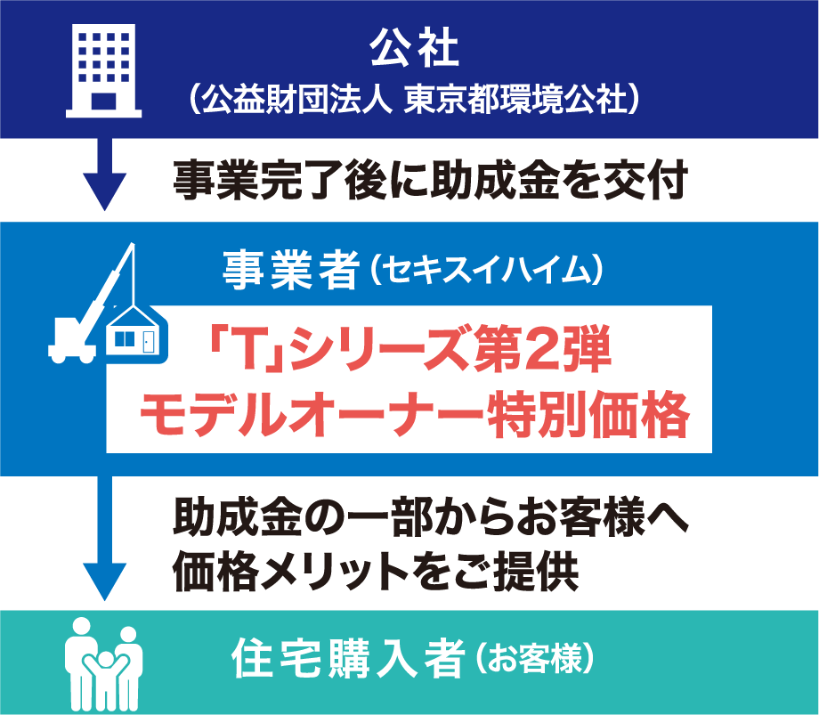 公社（公益財団法人 東京都環境公社）事業完了後に助成金を交付事業者（セキスイハイム）「T」シリーズ第2弾モデルオーナー特別価格助成金の一部からお客様へ価格メリットをご提供住宅購入者（お客様）