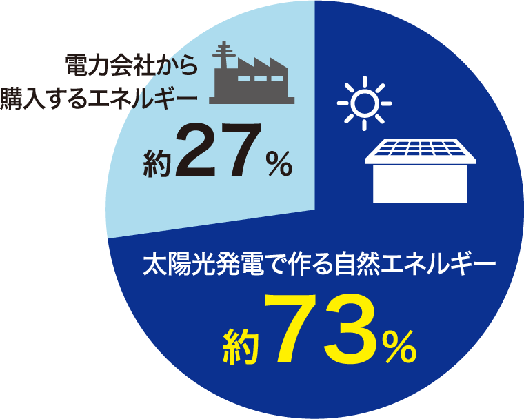 太陽光発電で作る自然エネルギー約73％ 電力会社から購入するエネルギー約27％