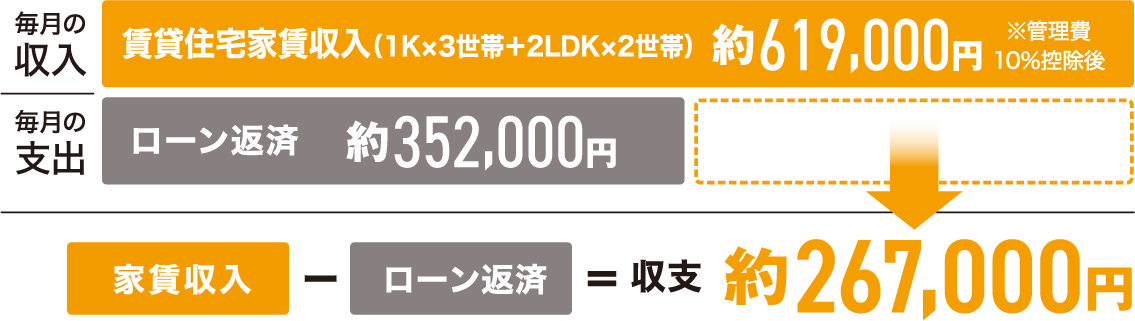 毎月の収入賃貸住宅家賃収入（1K×3世帯＋2LDK×2世帯）約619,000円 ※管理費10％控除後 毎月の支出ローン返済約352,000円 家賃収入-ローン返済=収支約267,000円