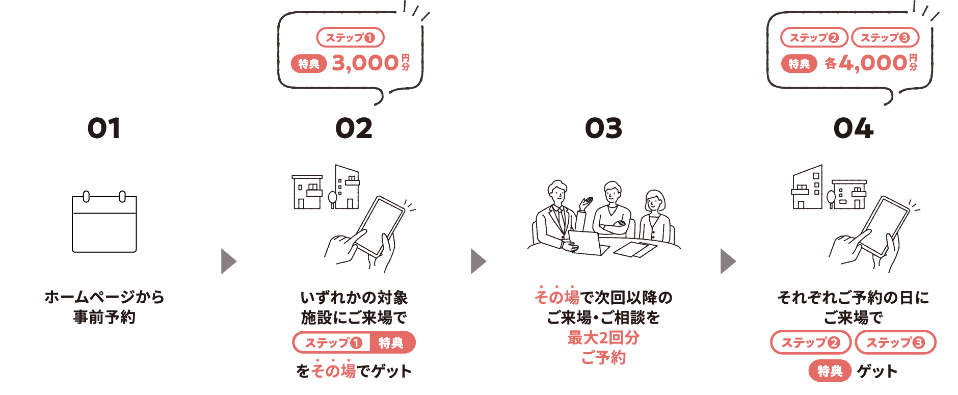 ホームページから事前予約 いずれかの対象施設にご来場でステップ1特典（3,000円分）をその場でゲット その場で次回以降のご来場・ご相談を最大2回分ご予約 それぞれご予約の日にご来場でステップ2ステップ3特典（各4,000円分）ゲット