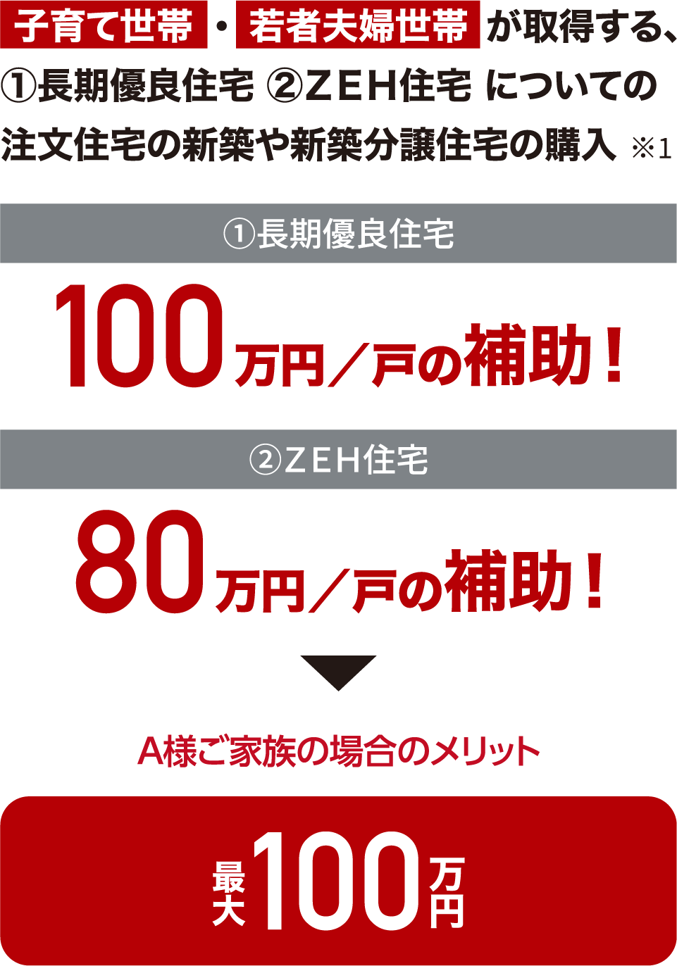 環境省 令和6年度ZEH+補助金 子育て世帯・若者夫婦世帯が取得する、①長期優良住宅 ②ＺＥＨ住宅 についての注文住宅の新築や新築分譲住宅の購入※1 ①長期優良住宅100万円／戸の補助！ ②ＺＥＨ住宅80万円／戸の補助！