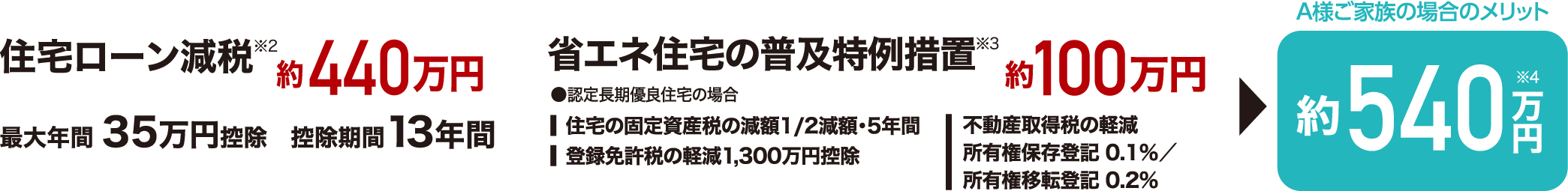 住宅ローン減税※2約440万円最大年間 35万円控除 控除期間13年間 省エネ住宅の普及特例措置※3 約100万円 ●認定長期優良住宅の場合 住宅の固定資産税の減額1/2減額・5年間 登録免許税の軽減1,300万円控除 不動産取得税の軽減所有権保存登記 0.1%／所有権移転登記 0.2% A様ご家族の場合のメリット約約540万円※4