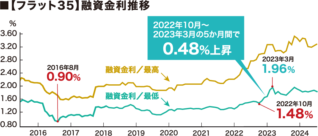 ■【フラット35】融資金利推移2022年10月～2023年3月の5か月間で0.48%上昇