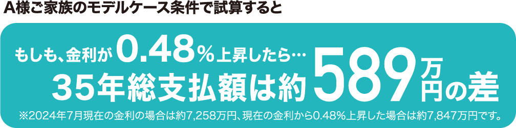 A様ご家族のモデルケース条件で試算するともしも、金利が0.48%上昇したら…35年総支払額は約589万円の差※2024年7月現在の金利の場合は約7,258万円、現在の金利から0.48％上昇した場合は約7,847万円です。