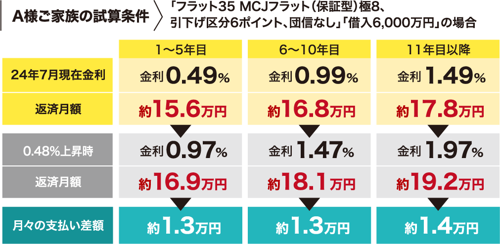 A様ご家族の試算条件 「フラット35 MCJフラット（保証型）極8、
    引下げ区分6ポイント、団信なし」「借入6,000万円」の場合