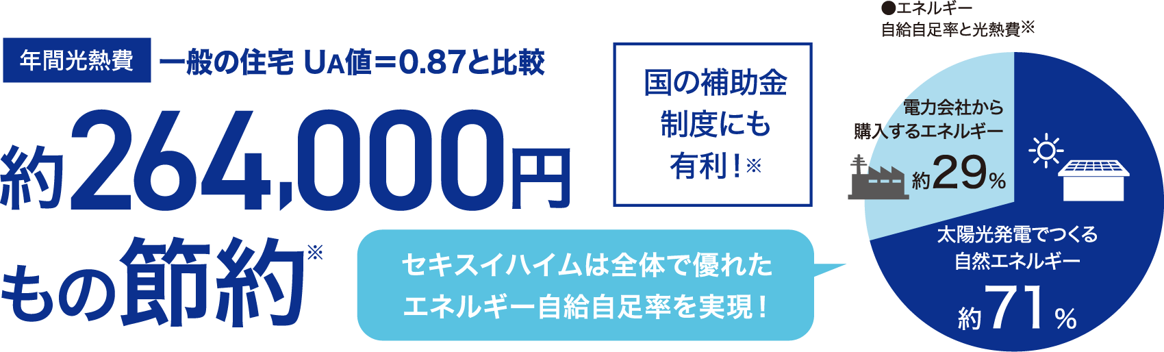 年間光熱費一般の住宅 UA値＝0.87と比較約264,000円もの節約※国の補助金制度にも有利！※セキスイハイムは全体で優れたエネルギー自給自足率を実現！●エネルギー自給自足率と光熱費※電力会社から購入するエネルギー約29％太陽光発電でつくる自然エネルギー約71％