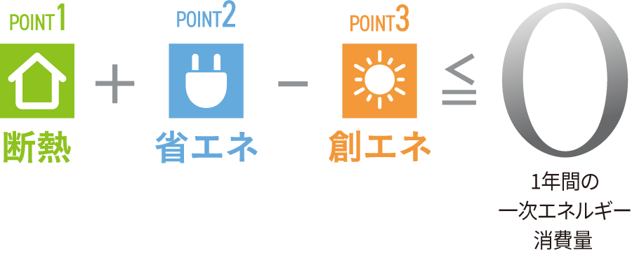 POINT1 断熱+POINT2 省エネ-POINT3 創エネ≦1年間の一次エネルギー消費量