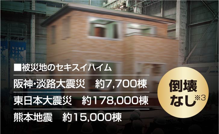 ■被災地のセキスイハイム阪神・淡路大震災　約7,700棟東日本大震災　約178,000棟熊本地震　約15,000棟倒壊なし※3