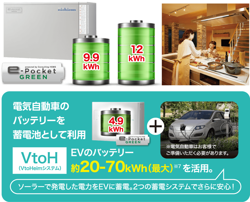 電気自動車のバッテリーを蓄電池として利用 VtoH（VtoHeimシステム） EVのバッテリー 約20-70kWh（最大）※7 を活用。 ソーラーで発電した電力をEVに蓄電。2つの蓄電システムでさらに安心！
