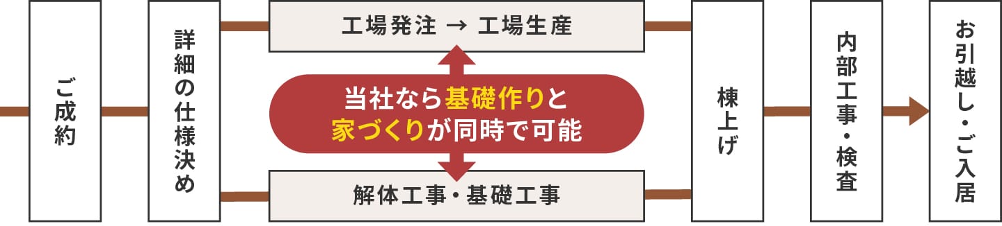 建替えスケジュールのイメージ