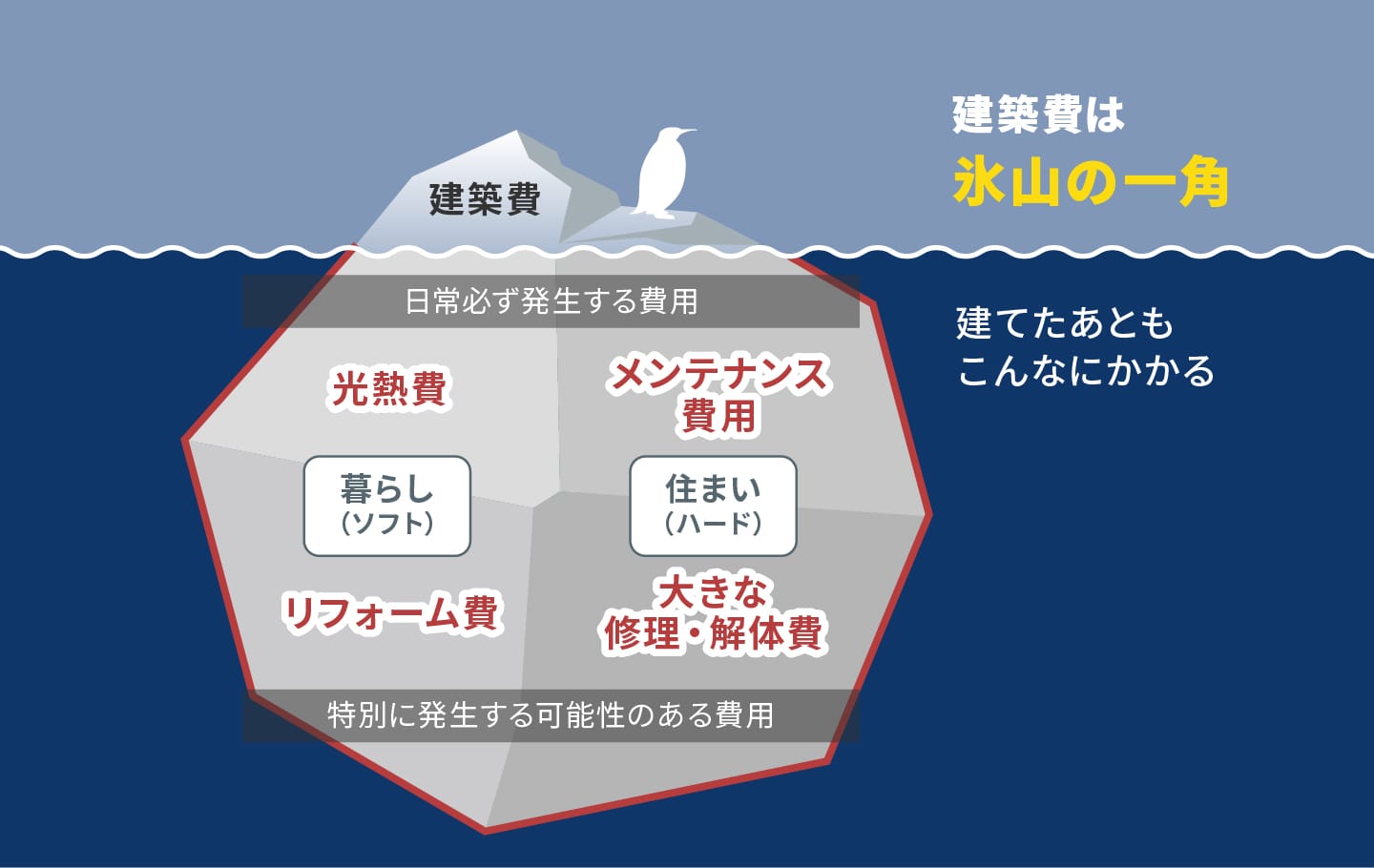 住んでからの費用を抑えるライフサイクルコスト発想