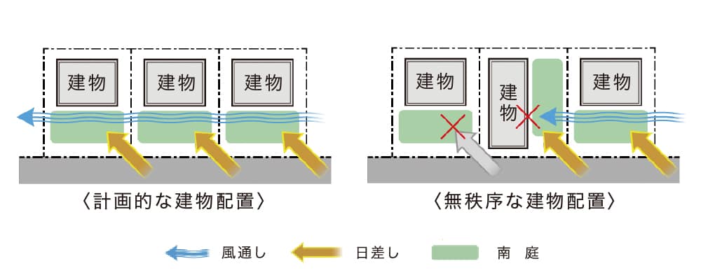 [日当たりや風通し考えて、建物を配置をします。]イメージ