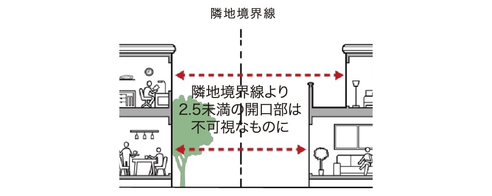 [お隣どうしが生活しやすいよう窓を設けます。]イメージ